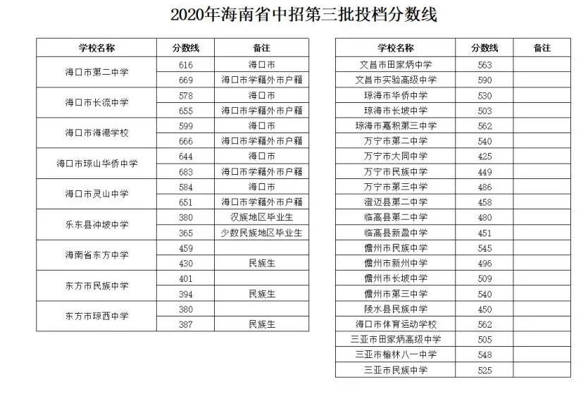 海南2021中考錄取分?jǐn)?shù)線預(yù)測(cè)