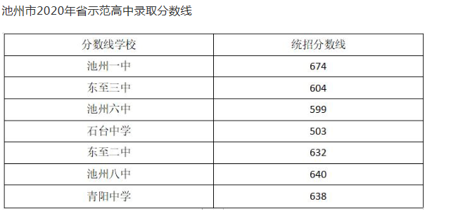 2020池州中考分?jǐn)?shù)線