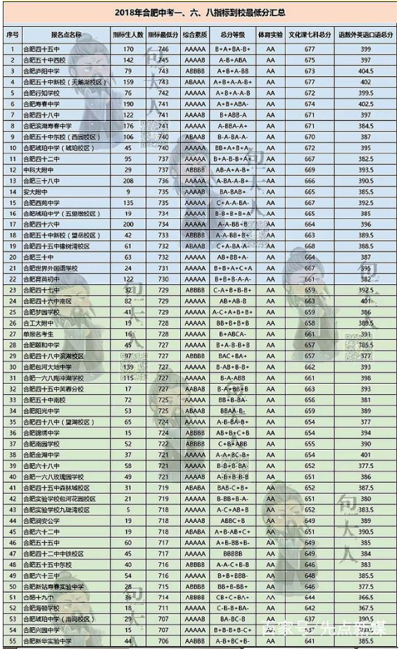 合肥中考錄取分數(shù)線