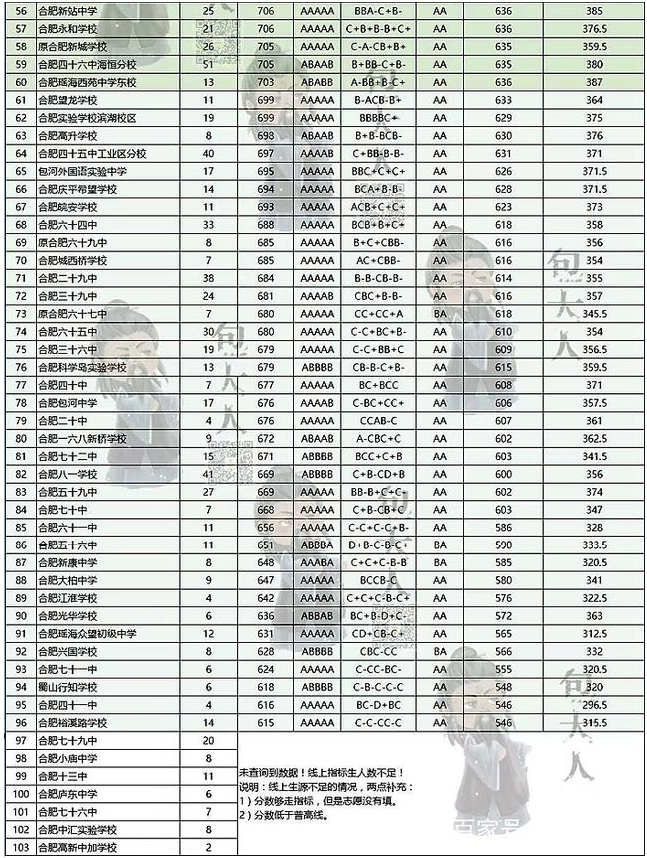 合肥中考錄取分數(shù)線