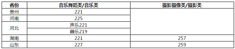 揚州大學(xué)2021藝術(shù)類專業(yè)?？己细穹?jǐn)?shù)線