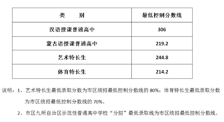 呼和浩特中考分?jǐn)?shù)線