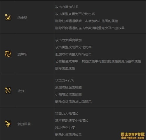 DNF刺客二覺(jué)后技能調(diào)整匯總_刺客二次覺(jué)醒改動(dòng)一覽