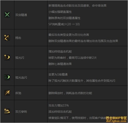 DNF刺客二覺(jué)后技能調(diào)整匯總_刺客二次覺(jué)醒改動(dòng)一覽