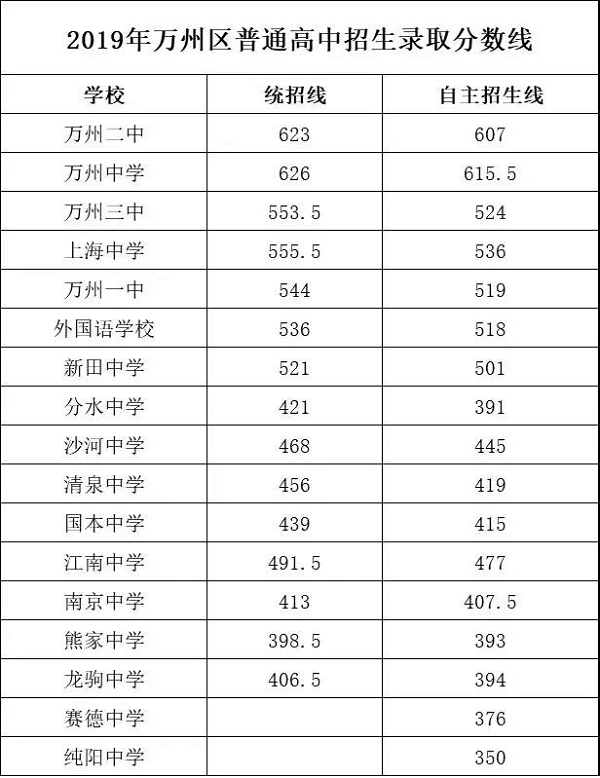 2019年重慶萬州區(qū)錄取分?jǐn)?shù)線