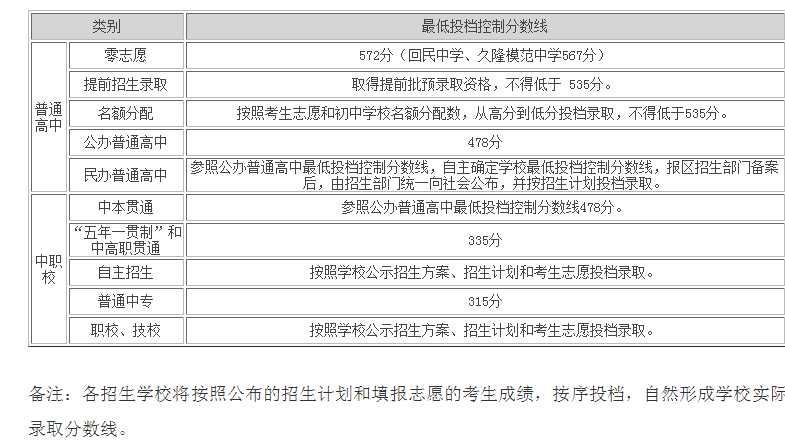 2020上海中考分?jǐn)?shù)線