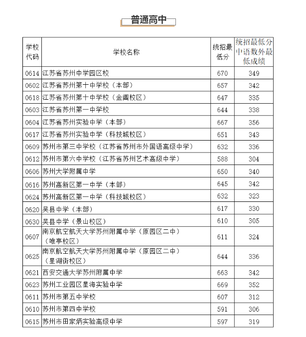 2020蘇州中考分?jǐn)?shù)線