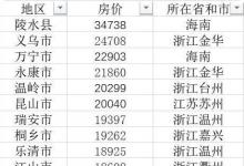 103個(gè)縣房價(jià)過萬對此你怎么看呢