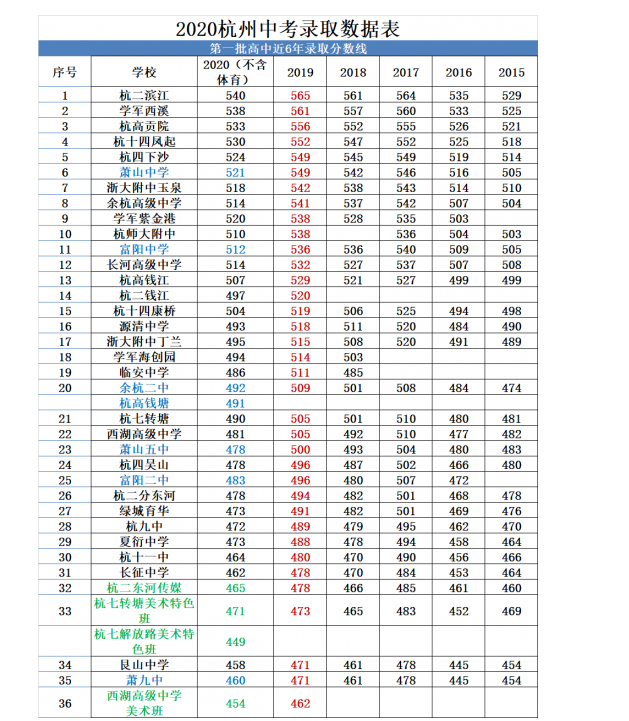 杭州中考分數(shù)線