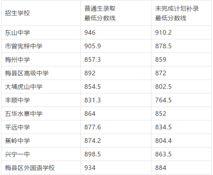 2019梅州中考錄取分數線