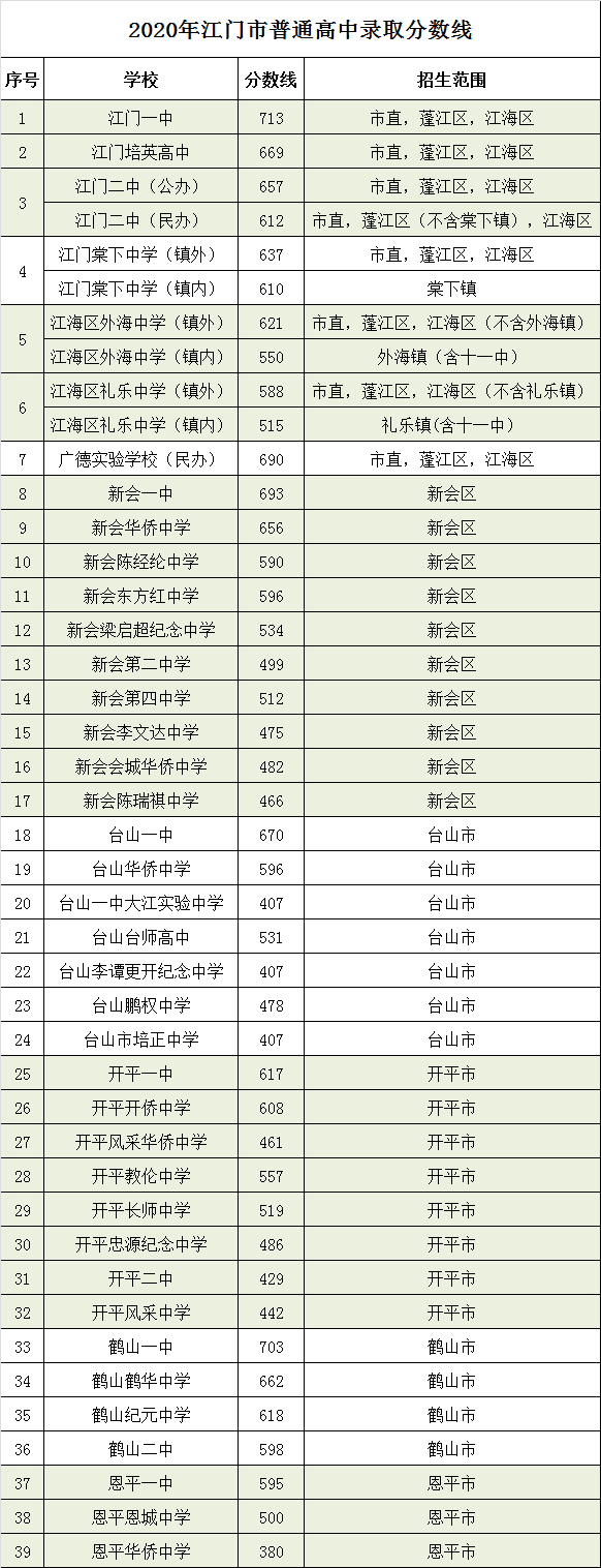 江門(mén)中考普通高中錄取分?jǐn)?shù)線