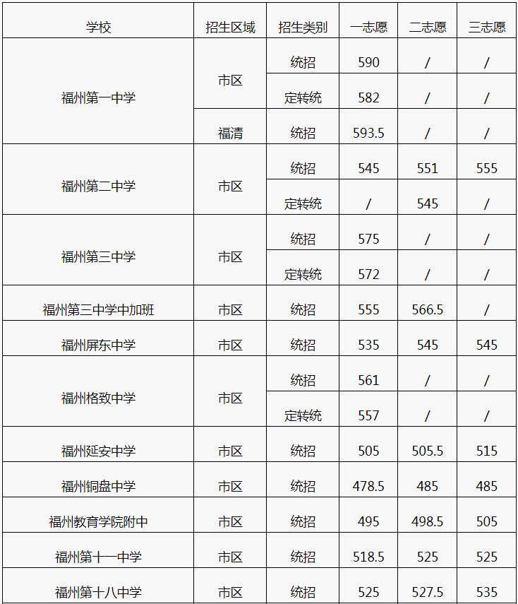 2018年錄取分?jǐn)?shù)線