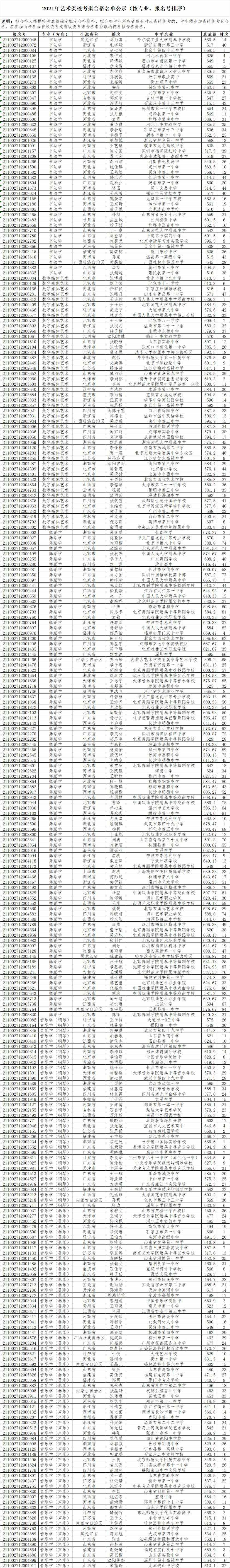 2021年藝術(shù)類?？紨M合格名單.jpg