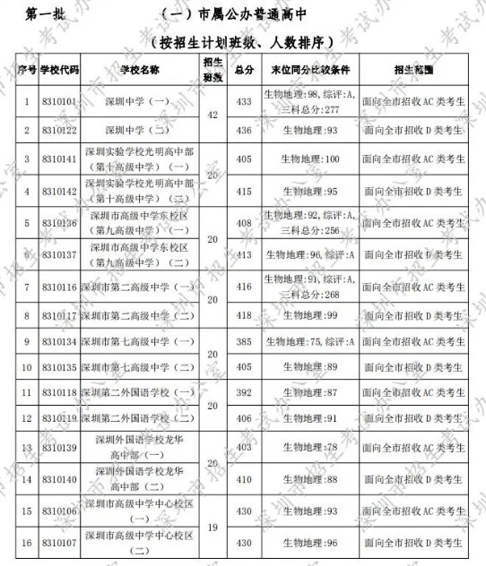 深圳2020年第一批次錄取分數(shù)線