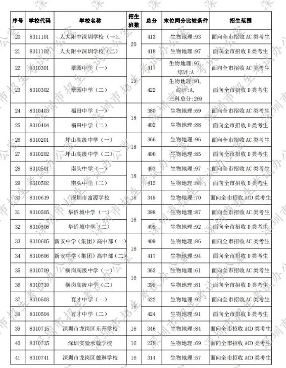 深圳2020年第一批次錄取分數(shù)線