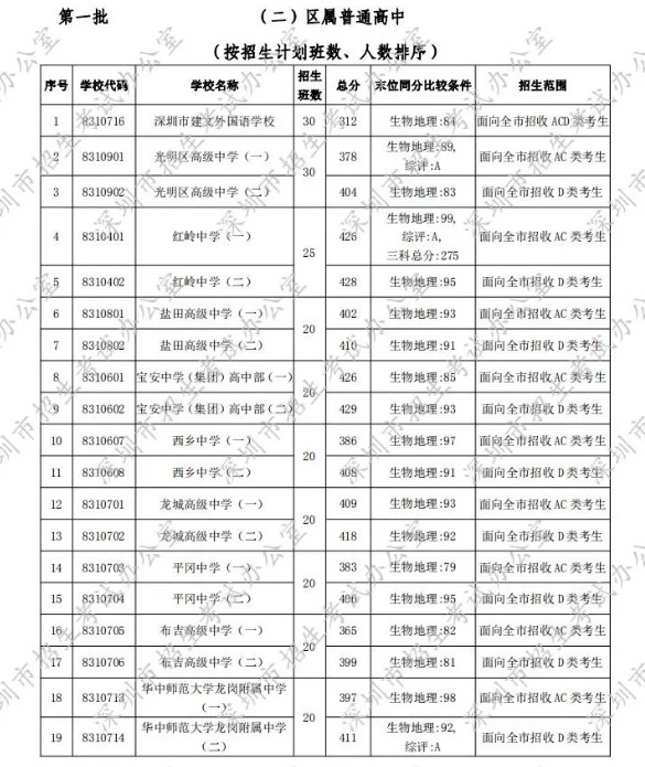 深圳2020年第一批次錄取分數(shù)線