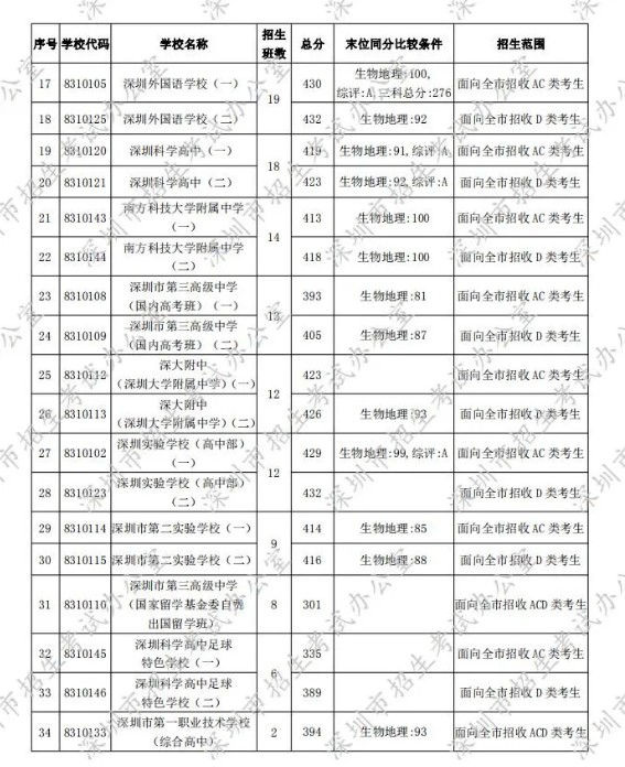 深圳2020年第一批次錄取分數(shù)線