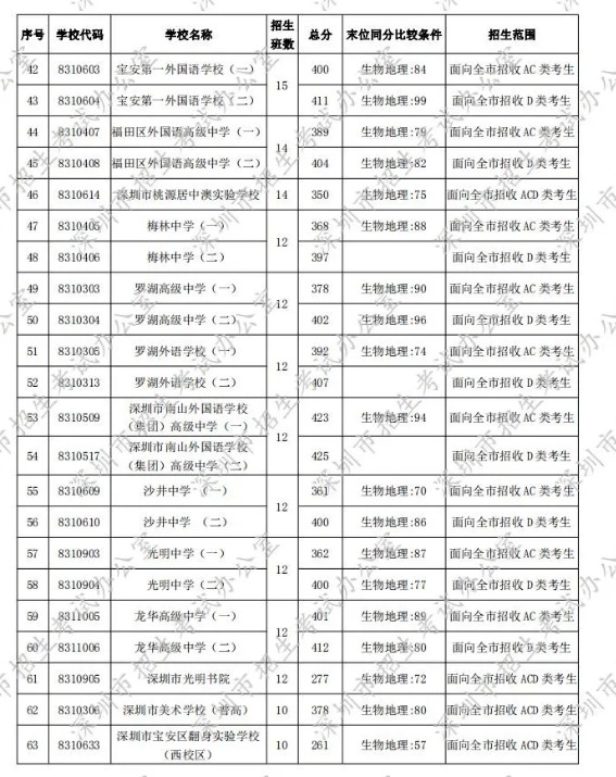 深圳2020年第一批次錄取分數(shù)線