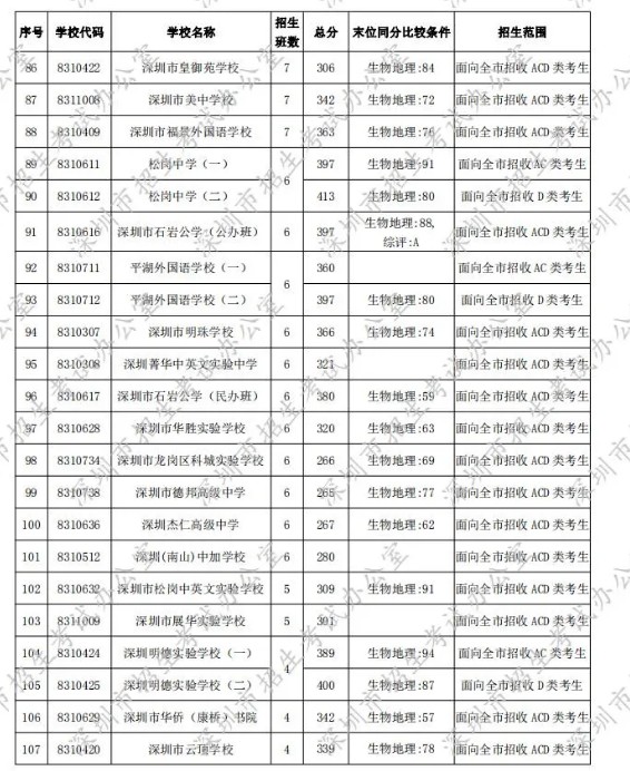 深圳2020年第一批次錄取分數(shù)線