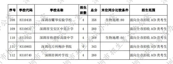 深圳2020年第一批次錄取分數(shù)線