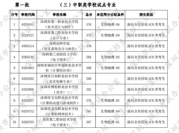 深圳2020年第一批次錄取分數(shù)線