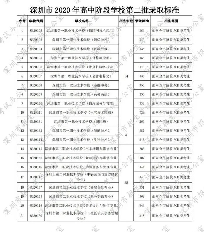 2020深圳第二批中考錄取分數(shù)線發(fā)布