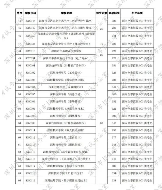 2020深圳第二批中考錄取分數(shù)線發(fā)布