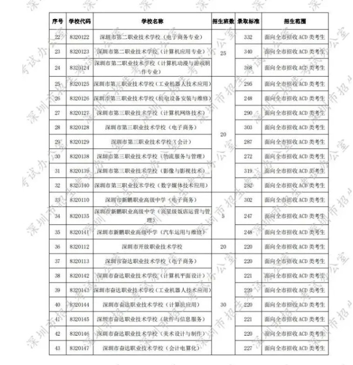 2020深圳第二批中考錄取分數(shù)線發(fā)布