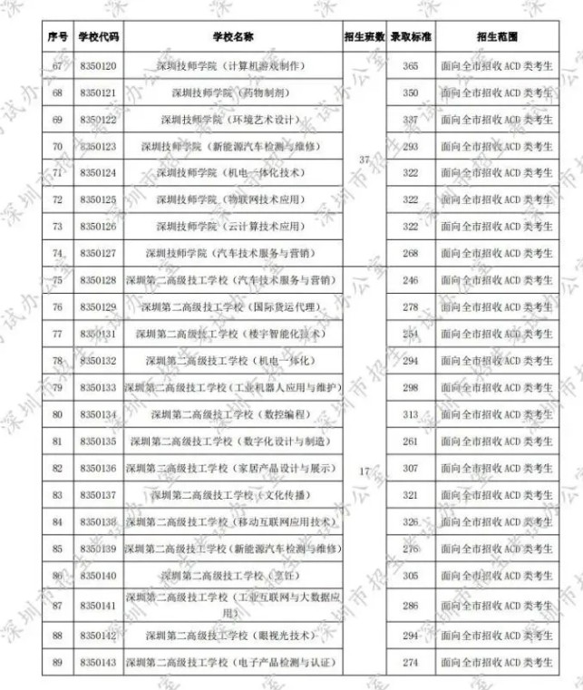 2020深圳第二批中考錄取分數(shù)線發(fā)布