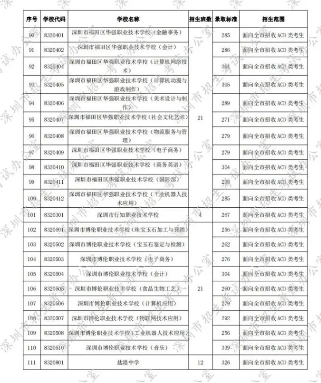 2020深圳第二批中考錄取分數(shù)線發(fā)布