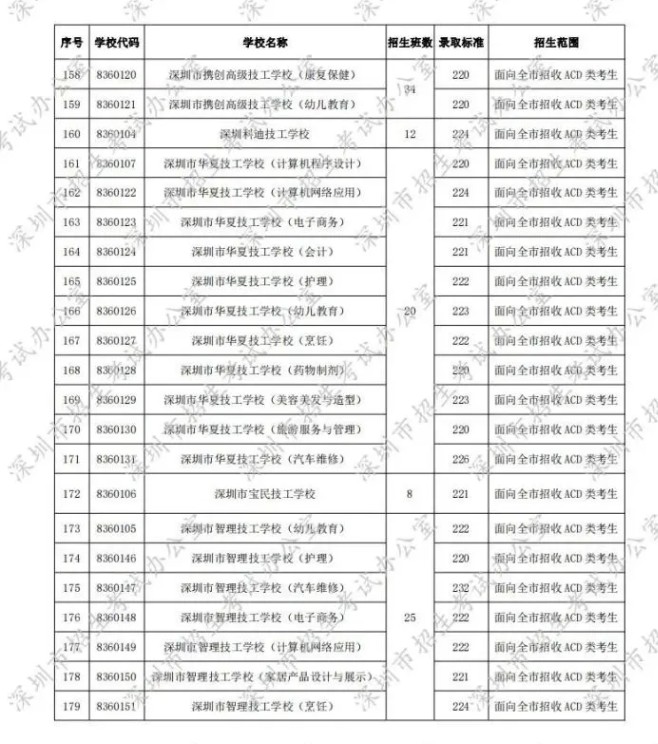 2020深圳第二批中考錄取分數(shù)線發(fā)布