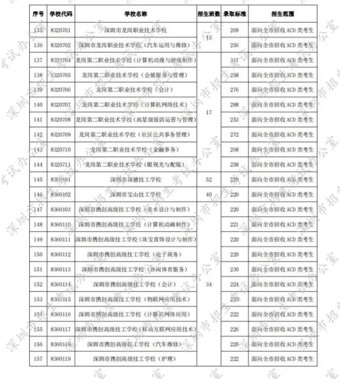 2020深圳第二批中考錄取分數(shù)線發(fā)布