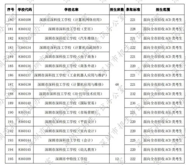 深圳2020第二批次中考分數(shù)線