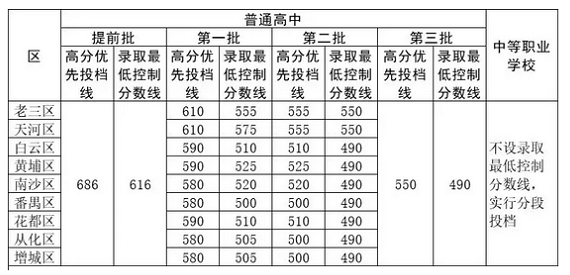 2019年廣州錄取分數線