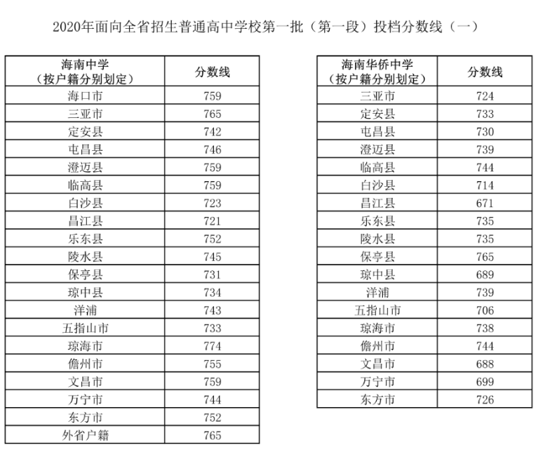 2020海南中招第一批次第一段錄取分?jǐn)?shù)線公布(一)