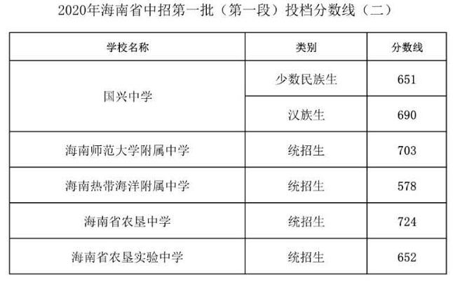 2020海南中招第一批次第一段錄取分?jǐn)?shù)線公布（二）