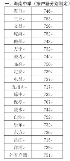 2019年海南中學(xué)錄取分?jǐn)?shù)線