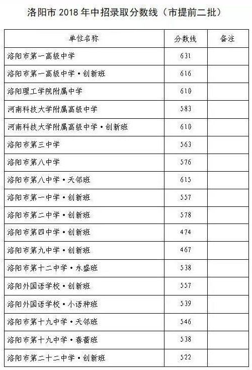 洛陽中考錄取分數(shù)線