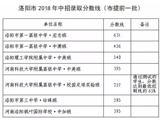 洛陽中考錄取分數(shù)線