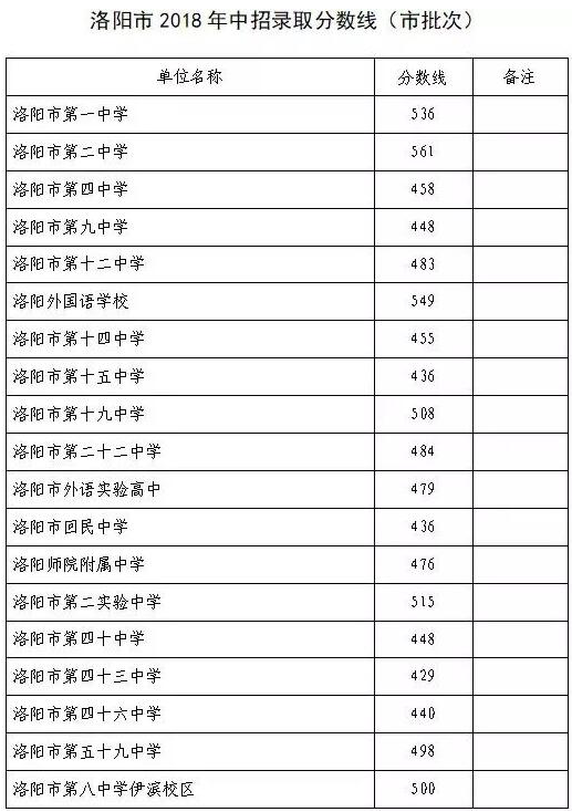 洛陽中考錄取分數(shù)線