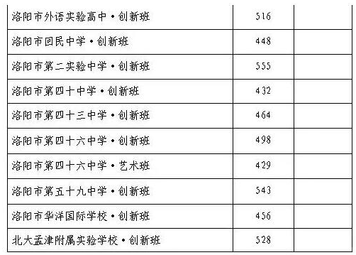 洛陽中考錄取分數(shù)線