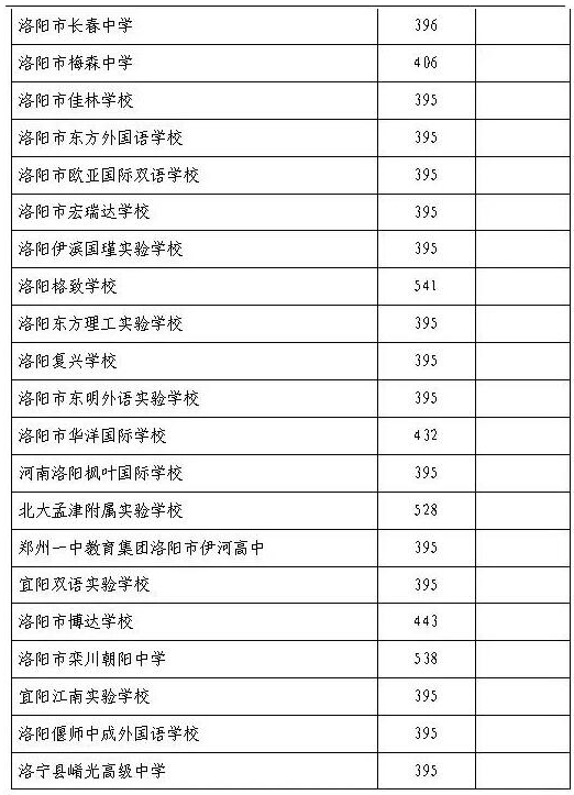 洛陽中考錄取分數(shù)線