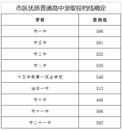 南陽(yáng)中考錄取分?jǐn)?shù)線