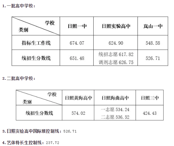 日照中考錄取分?jǐn)?shù)線