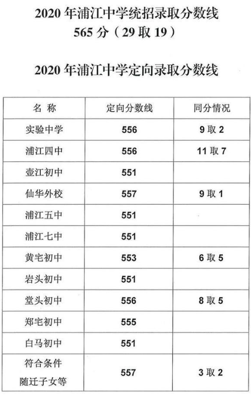 浦江中考分數線