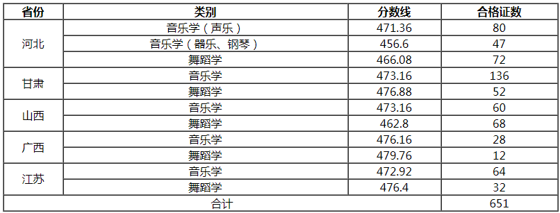 懷化學院2021音樂學、舞蹈學專業(yè)合格線