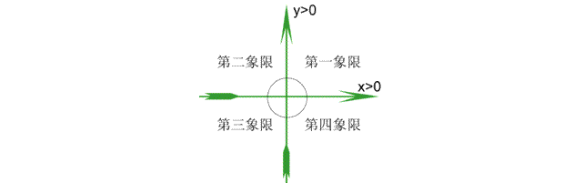 四象限的性質(zhì)