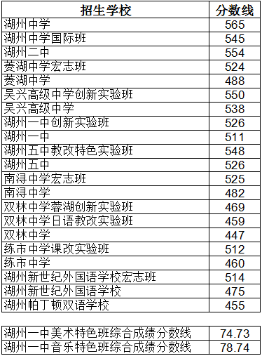 18湖州中考分?jǐn)?shù)線