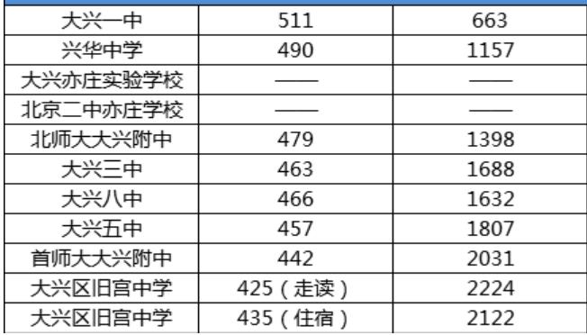 2018北京大興區(qū)中考分?jǐn)?shù)線