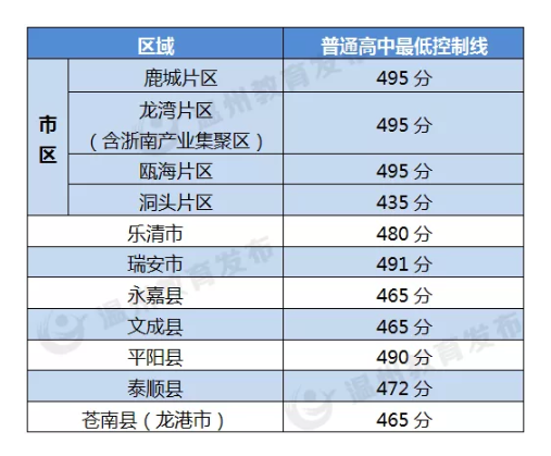 2020溫州中考分?jǐn)?shù)線